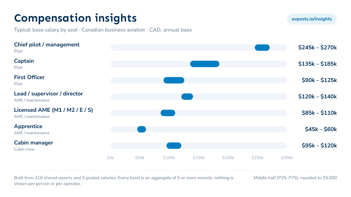 Compensation insights: typical base salary by seat in Canadian business aviation, shown as $5,000 bands
